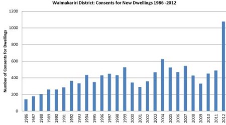 WAIMAKARIRI DISTRICT  BUILDING CONSENTS FOR NEW DWELLINGS 2013-2