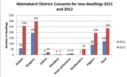 WAIMAKARIRI DISTRICT  BUILDING CONSENTS FOR NEW DWELLINGS 2013-4